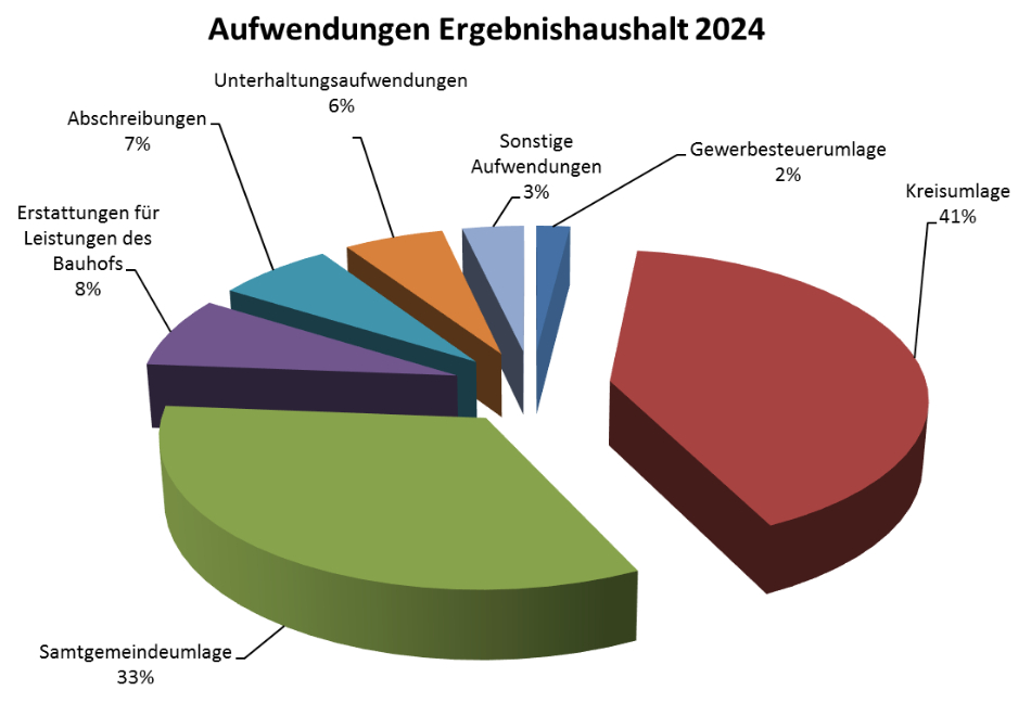 Haushaltsplan: Hoher Anteil von Umlagen und Abschreibungen bestimmt den Spielraum der Politik